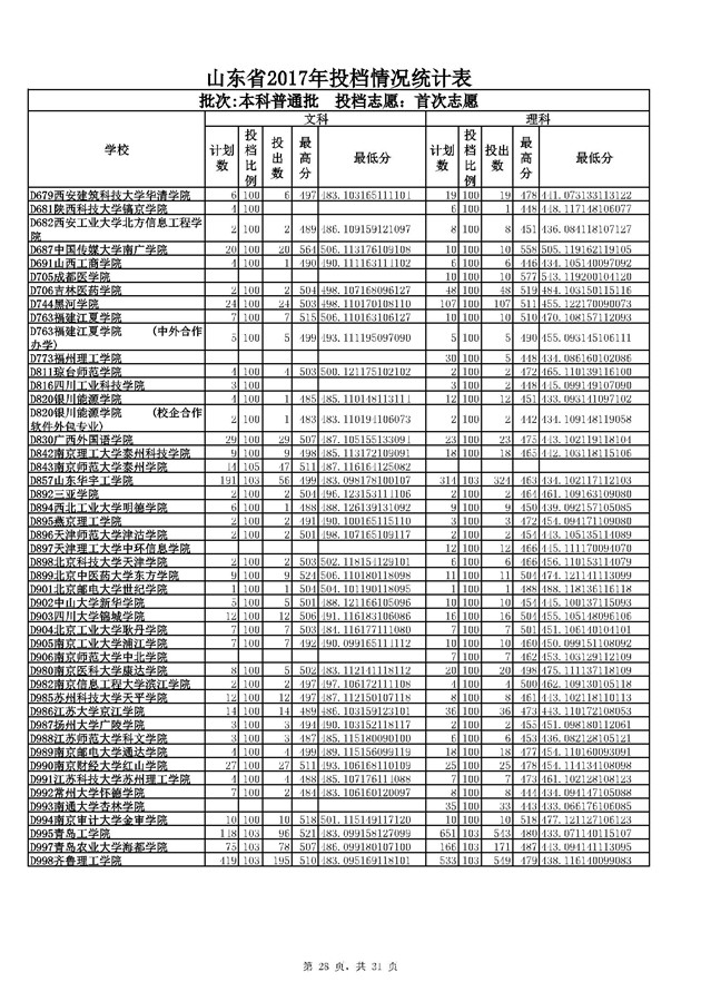 山东2017本科普通批投档分数线