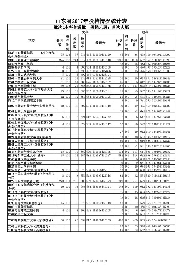 山东2017本科普通批投档分数线