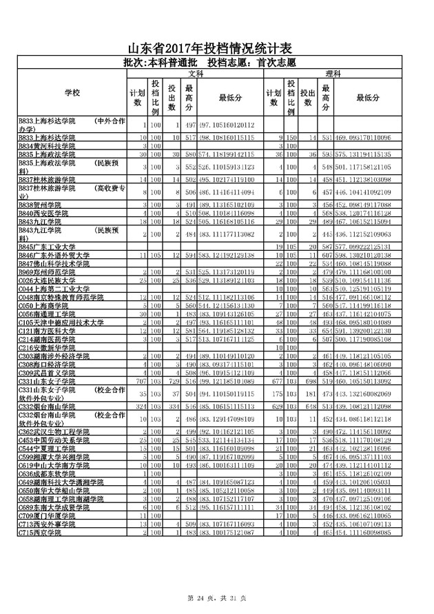 山东2017本科普通批投档分数线