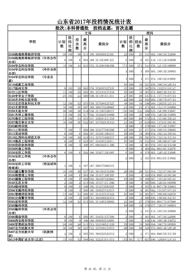 山东2017本科普通批投档分数线