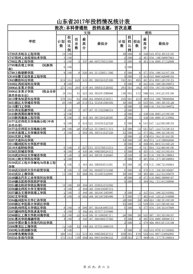 山东2017本科普通批投档分数线