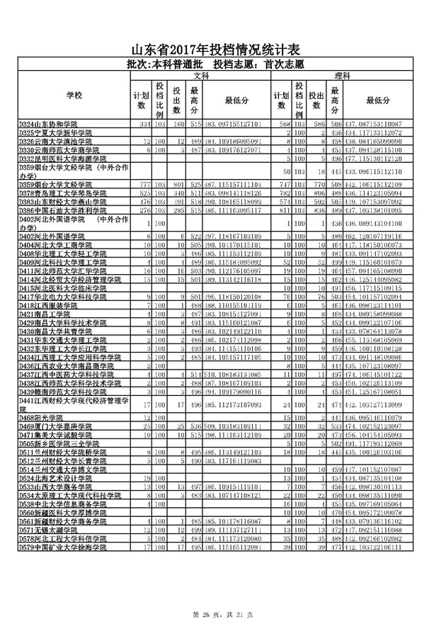 山东2017本科普通批投档分数线