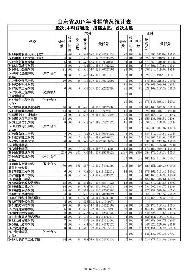 山东2017本科普通批投档分数线