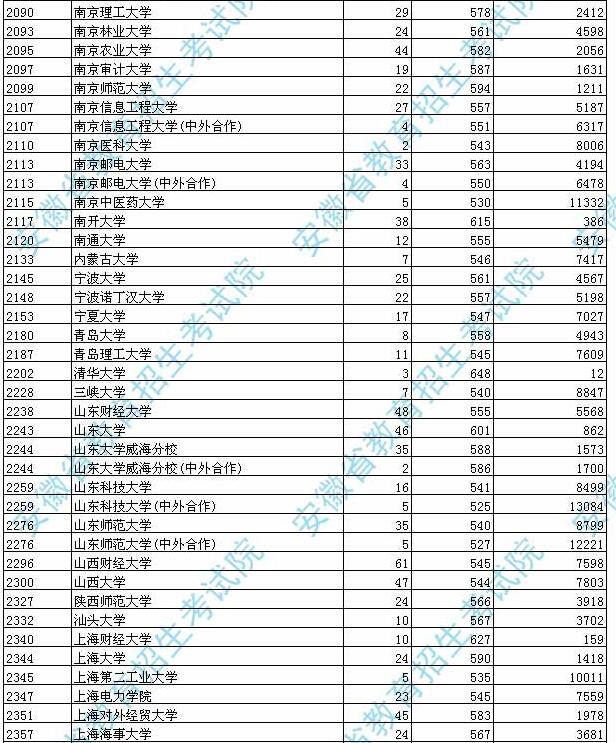 安徽2017高考本科一批投档分数线