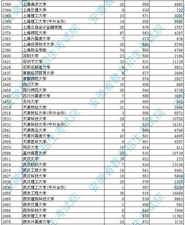 安徽2017高考本科一批投档分数线