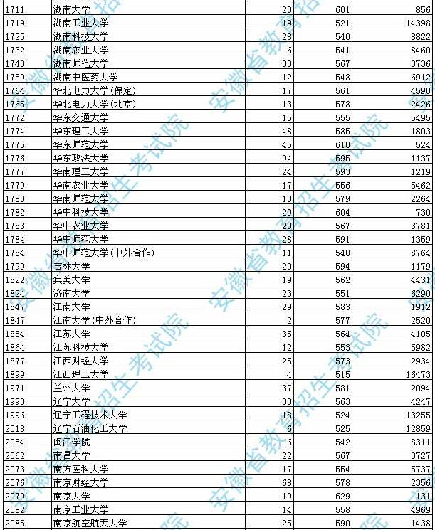 安徽2017高考本科一批投档分数线