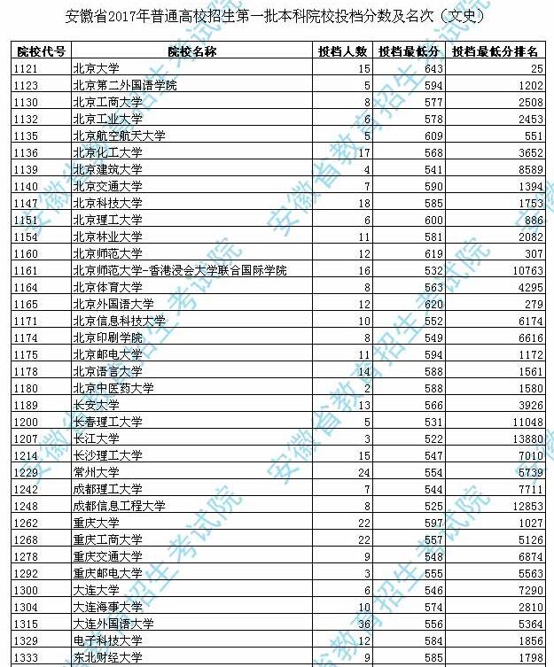 安徽2017高考本科一批投档分数线(文史类)