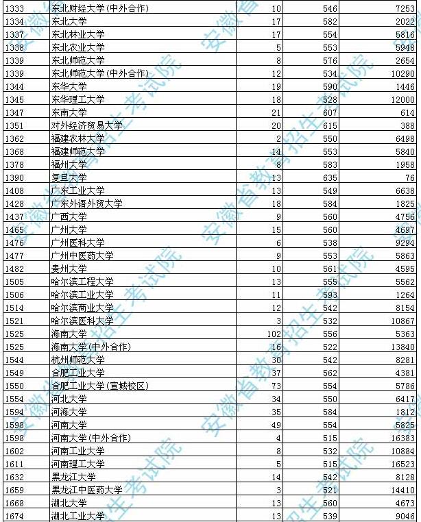 安徽2017高考本科一批投档分数线