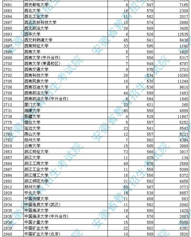 安徽2017高考本科一批投档分数线