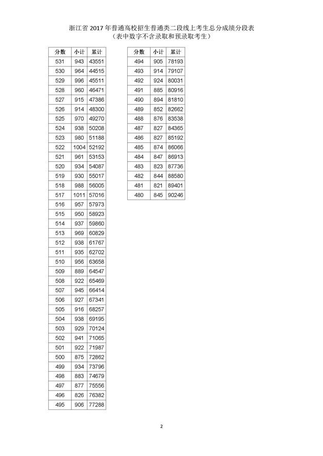 浙江2017年高考普通类二段线上考生成绩分段表 浙江2017年高考普通类二段线上考生成绩分段表