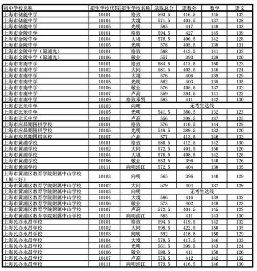 上海黄浦区“名额分配”2017中考录取分数线