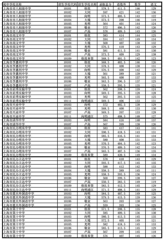 上海黄浦区“名额分配”2017中考录取分数线