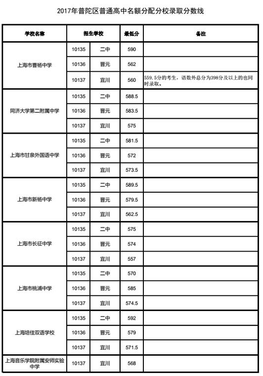 上海普陀区名额分配2017中考录取分数线