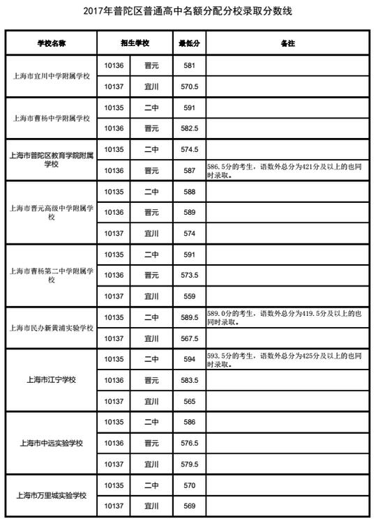 上海普陀区“名额分配”2017中考录取分数线