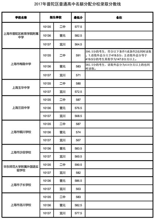 上海普陀区“名额分配”2017中考录取分数线