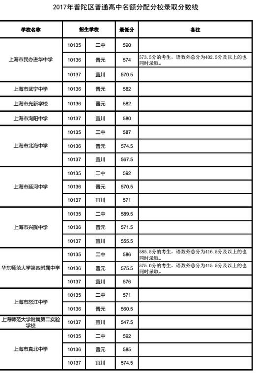 上海普陀区“名额分配”2017中考录取分数线