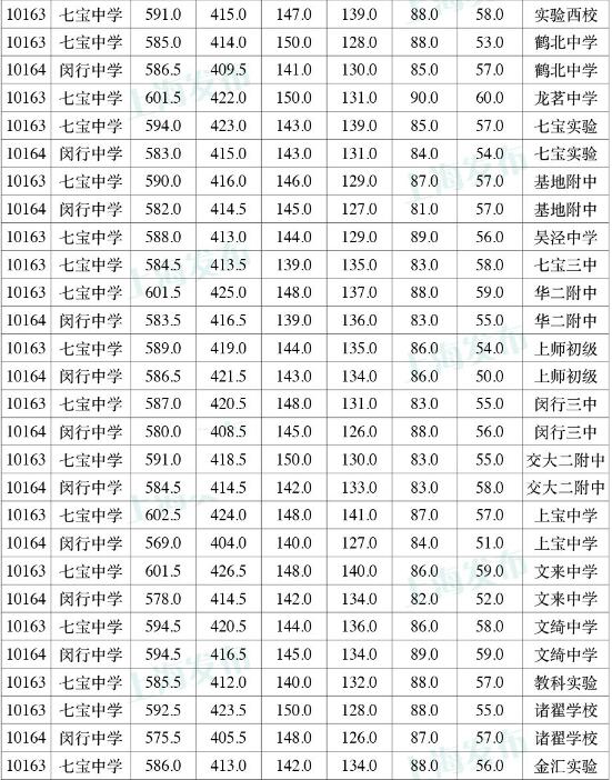 上海闵行区“名额分配”2017中考录取分数线