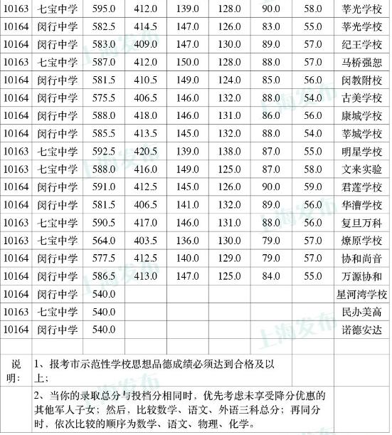 上海闵行区“名额分配”2017中考录取分数线