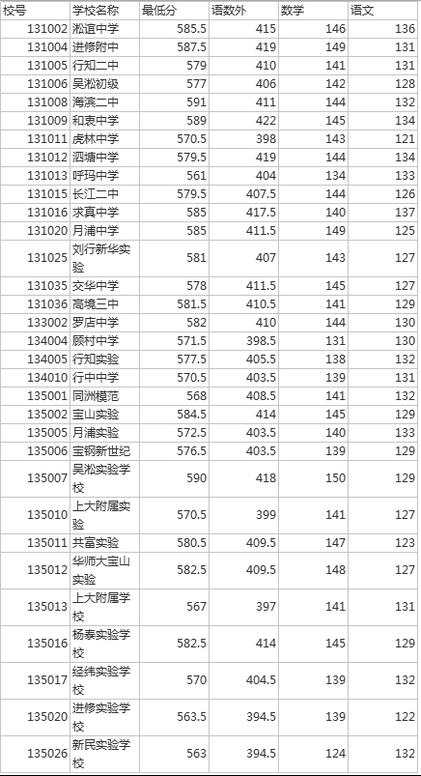 上海宝山区“名额分配”2017中考录取分数线