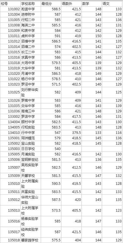 上海宝山区“名额分配”2017中考录取分数线