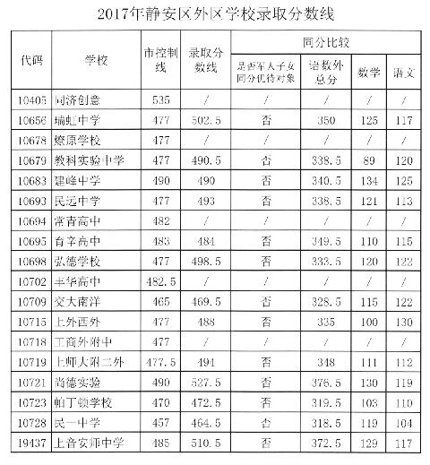 上海静安区“普通高中”2017中考录取分数线