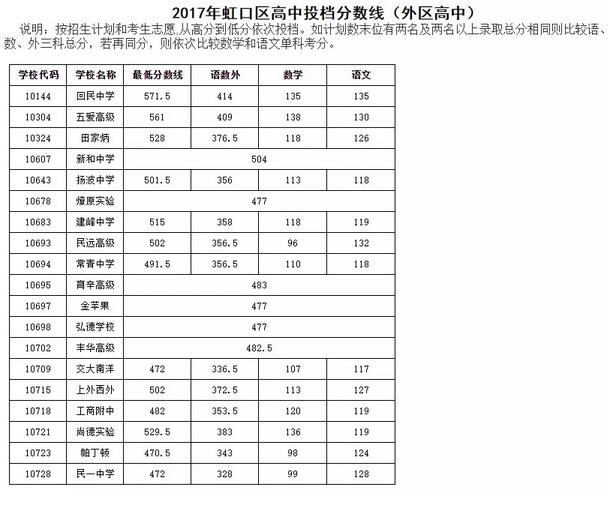 上海虹口区“普通高中”2017中考录取分数线