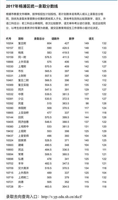 上海杨浦区普通高中2017中考录取分数线