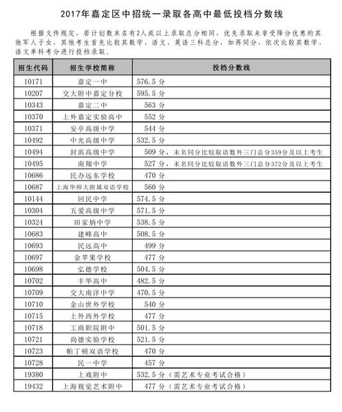 上海嘉定区“普通高中”2017中考录取分数线