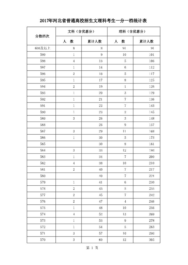 河北2017年高考本一录后一分一档表 河北2017年高考本一录后一分一档表