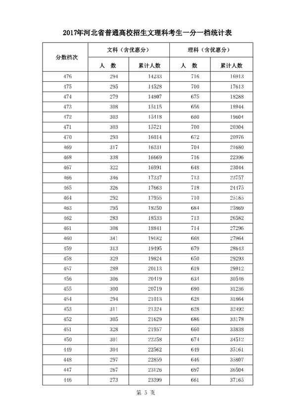 河北2017年高考本一录后一分一档表 河北2017年高考本一录后一分一档表