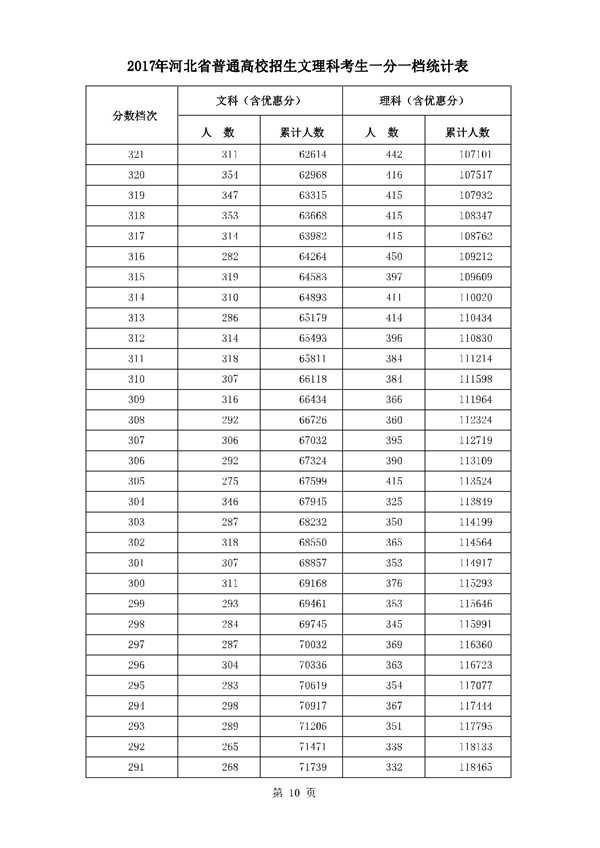 河北2017年高考本一录后一分一档表