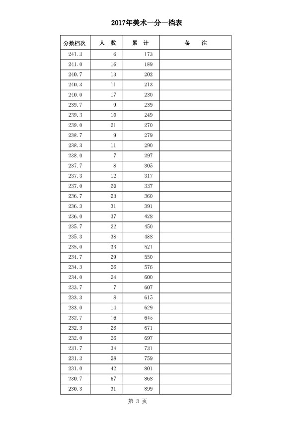 河北2017年高考本一录后一分一档表 河北2017年高考本一录后一分一档表
