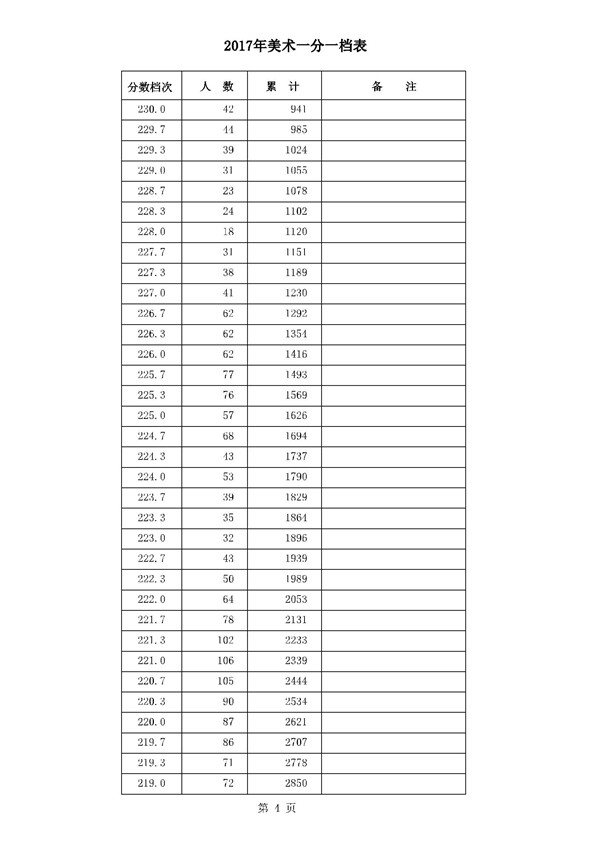 河北2017年高考本一录后一分一档表 河北2017年高考本一录后一分一档表