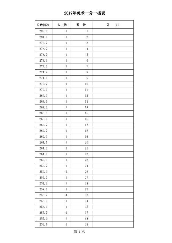 河北2017年高考本一录后一分一档表