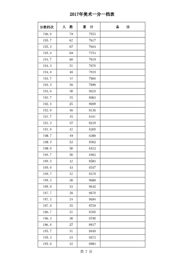 河北2017年高考本一录后一分一档表 河北2017年高考本一录后一分一档表