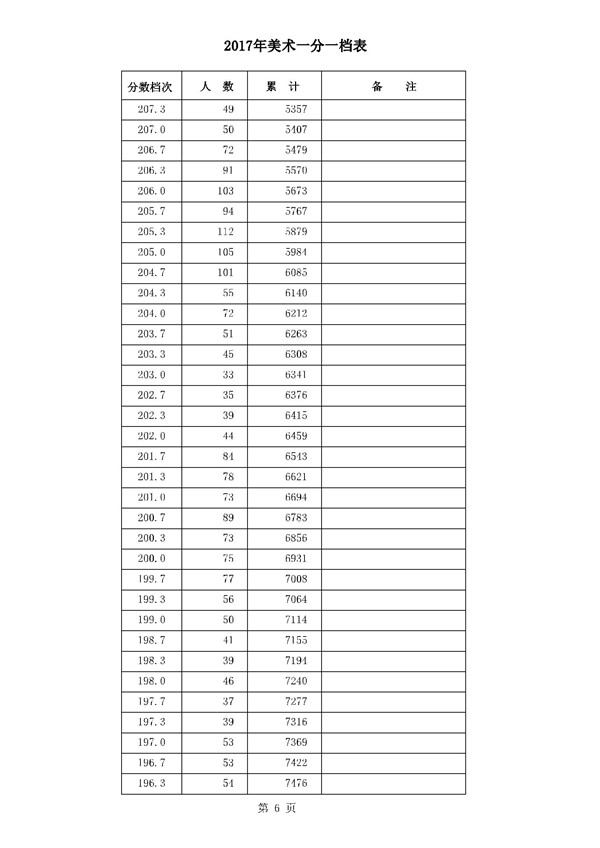 河北2017年高考本一录后一分一档表 河北2017年高考本一录后一分一档表