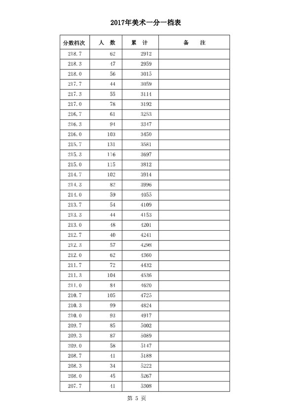 河北2017年高考本一录后一分一档表 河北2017年高考本一录后一分一档表