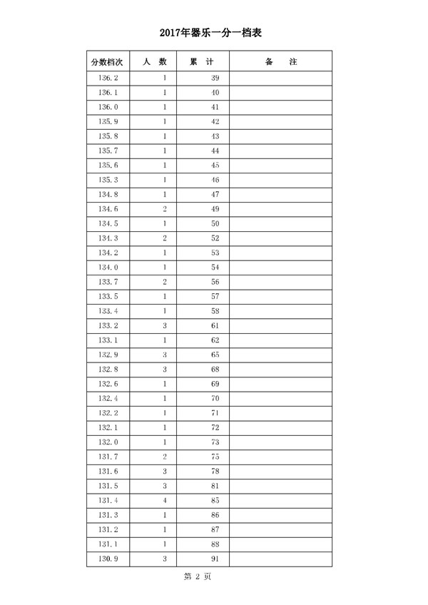 河北2017年高考本一录后一分一档表 河北2017年高考本一录后一分一档表