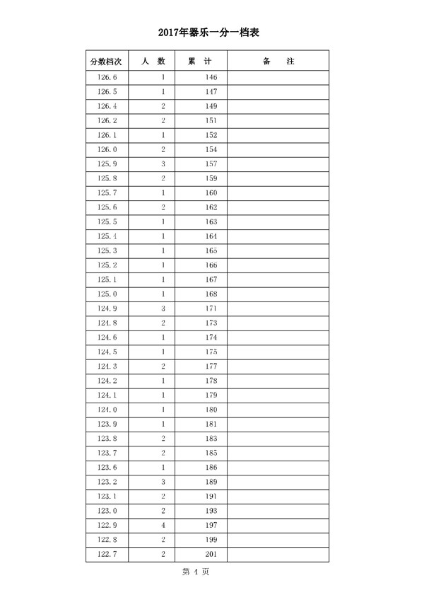 河北2017年高考本一录后一分一档表 河北2017年高考本一录后一分一档表