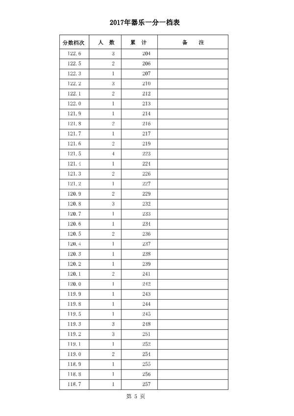 河北2017年高考本一录后一分一档表 河北2017年高考本一录后一分一档表