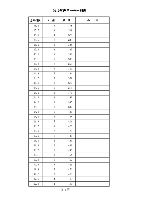 河北2017年高考本一录后一分一档表 河北2017年高考本一录后一分一档表
