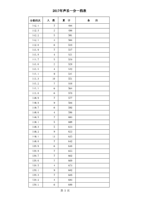 河北2017年高考本一录后一分一档表 河北2017年高考本一录后一分一档表