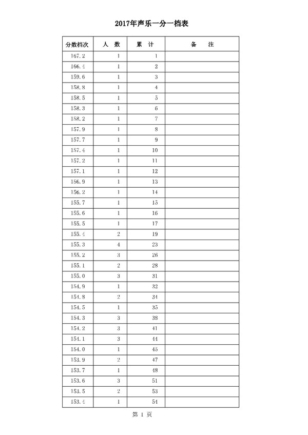 河北2017年高考本一录后一分一档表