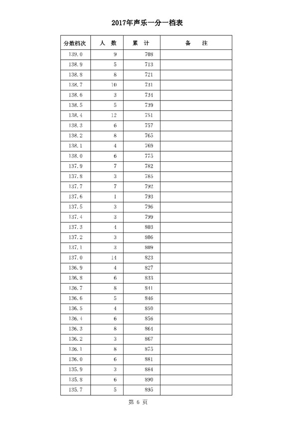 河北2017年高考本一录后一分一档表 河北2017年高考本一录后一分一档表