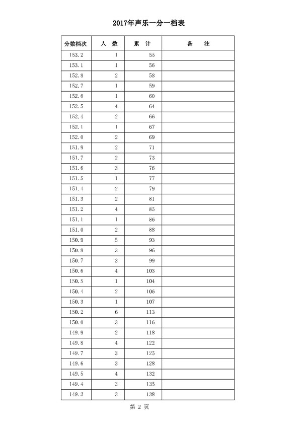 河北2017年高考本一录后一分一档表 河北2017年高考本一录后一分一档表