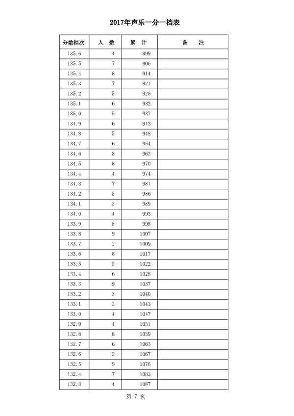 河北2017年高考本一录后一分一档表 河北2017年高考本一录后一分一档表