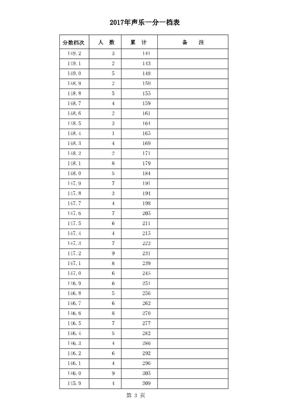 河北2017年高考本一录后一分一档表 河北2017年高考本一录后一分一档表