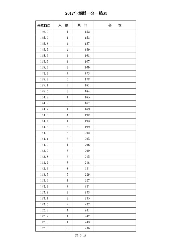 河北2017年高考本一录后一分一档表 河北2017年高考本一录后一分一档表