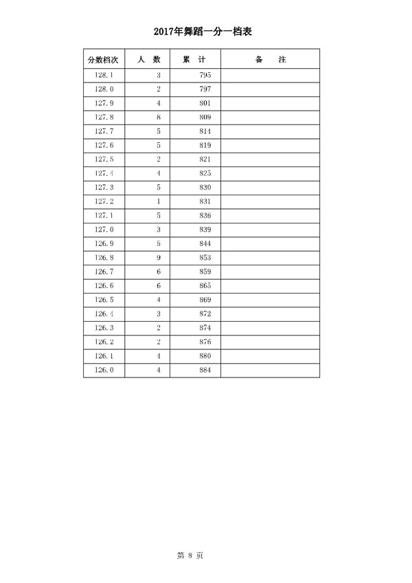 河北2017年高考本一录后一分一档表 河北2017年高考本一录后一分一档表