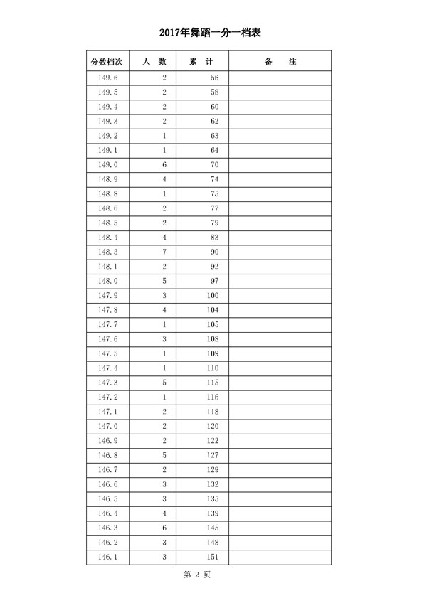 河北2017年高考本一录后一分一档表 河北2017年高考本一录后一分一档表